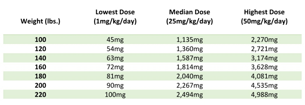 A chart detailing common doses of CBD per weight.