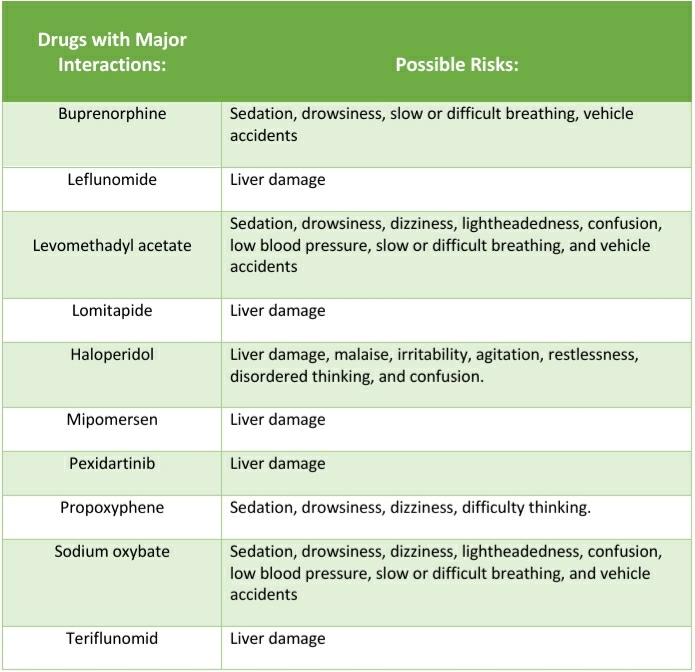 Chart detailing what contraindications there can be when using CBD.
