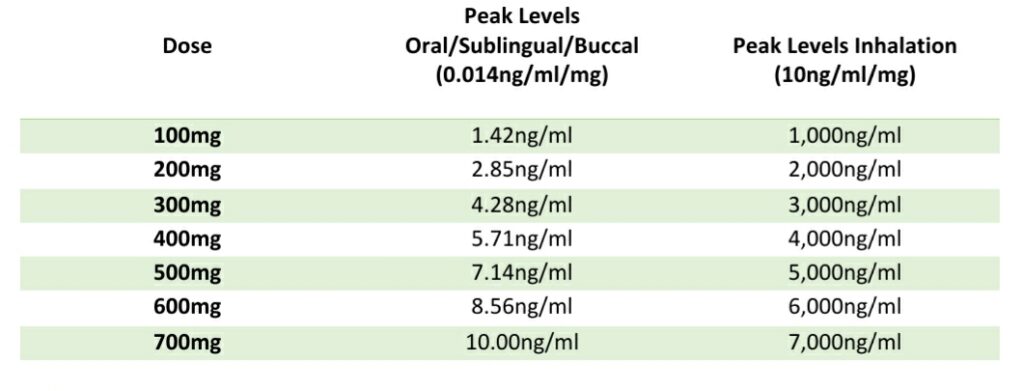 Chart detailing the peak levels of CBD absorbed.