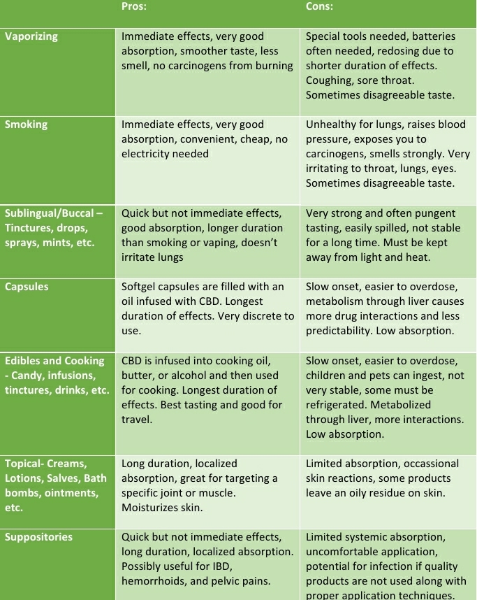 A chart detailing the different forms one can consume CBD as.